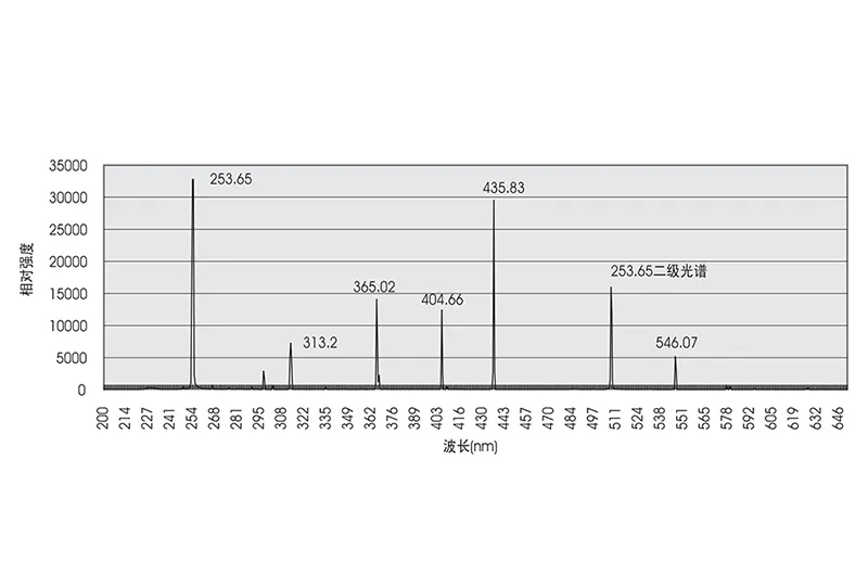 Distribution of spectral lines